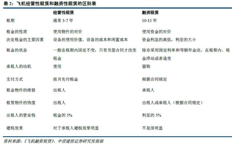 实际操作中,在大部分的融资租赁中,最后航空公司会选择以名义价格买下