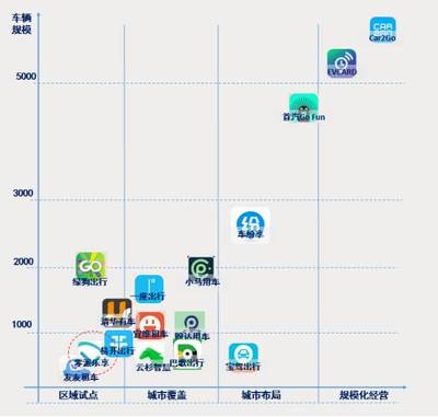 一图解读分时租赁业务及其竞争优势