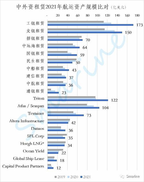 一张图看懂 中外资租赁业务机构航运资产规模对比