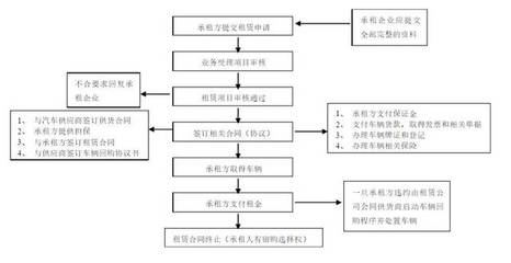 汽车融资租赁的业务流程及模式图