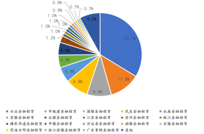 11月租赁市场盘点:实物租赁主导,金融租赁公司业务量大增