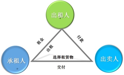 融资租赁中直租和回租是什么?