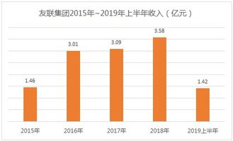 2019年中报系列 友联集团主动放缓租赁业务发展 上半年亏损325万元