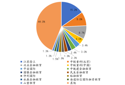 11月租赁市场盘点:实物租赁主导,金融租赁公司业务量大增