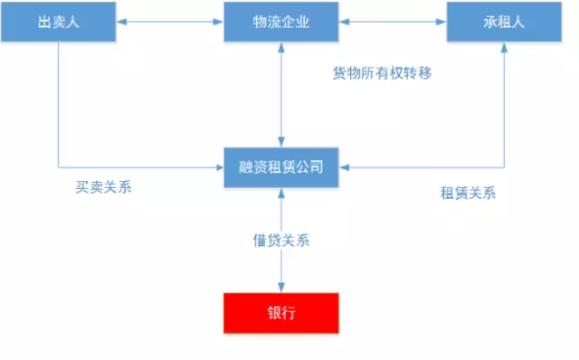 供应链金融与融资租赁结合模式(干货推荐)