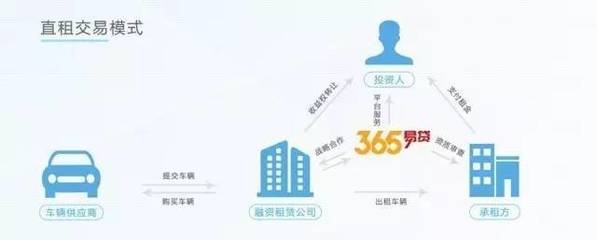 365易贷:加盟+融资租赁,蜜糖OR砒霜?