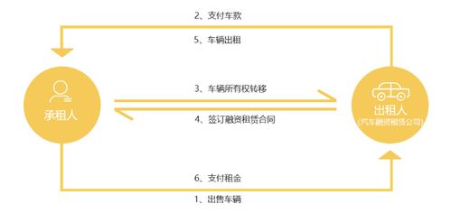 互融云 汽车融资租赁系统 促进后疫情市场汽车消费新模式