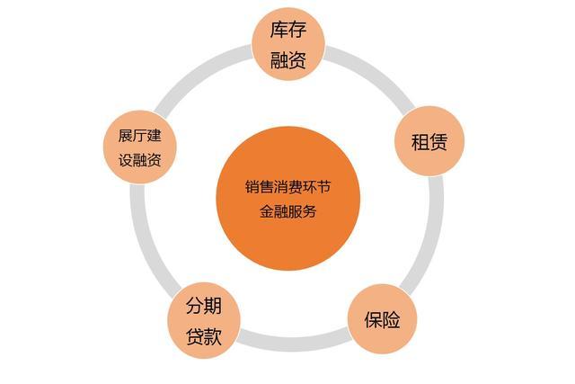 一文搞懂汽车金融全产业链_搜狐汽车