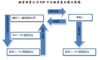 融资租赁势必迎来大的发展