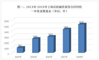 全文丨上海高院发布 2014 2018年上海法院融资租赁合同纠纷案件审判情况通报