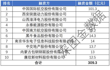 金控解读丨1142亿 融资租赁已成为上市公司重要的非银融资渠道