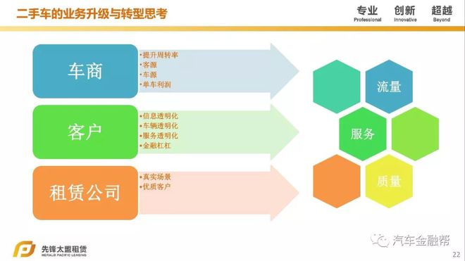 先锋太盟总裁张磊:二手车融资租赁业务升级与转型思考