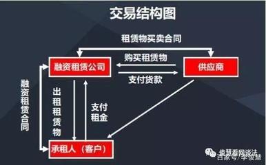 “套路贷”与融资租赁傻傻分不清楚,但“分期购”不该莫名背锅