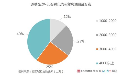 上海核心商务区租房需求排名,这个地方超过了陆家嘴和徐家汇