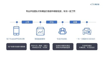 实力演绎金融风控 车e估力斩“年度汽车金融风控领军企业”大奖