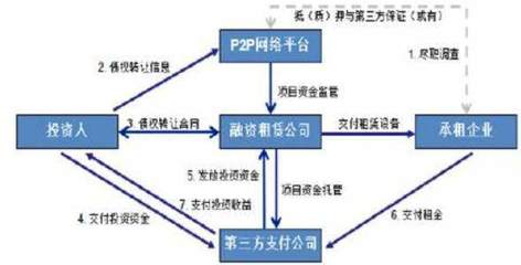 如何建设融资租赁与互联网金融的网站平台