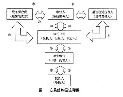 融资租赁信托计划 - mba智库百科