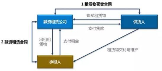 融资租赁参与住房租赁市场的可行性简析_财经_网