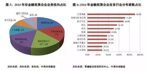 最全融资租赁行业运行现状及资产 负债端分析