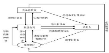 融资租赁公司融资产品设计大全