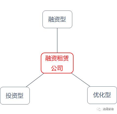 「干货」如何做好经营性租赁这个真租赁