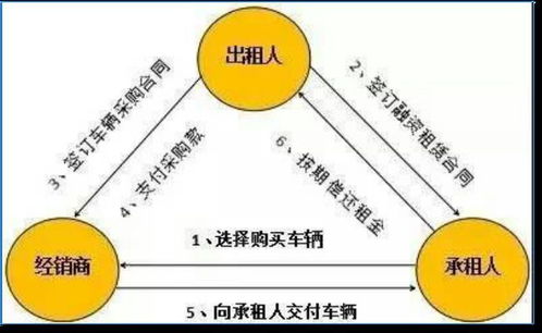 别慌,车抵贷没有 凉凉 解读地方监管融租最新政策