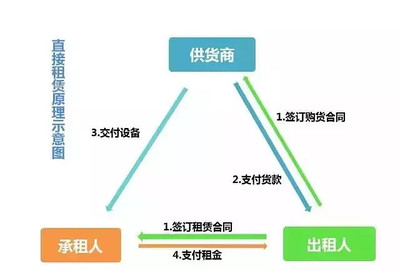 业务手册 | 图解11种融资租赁模式