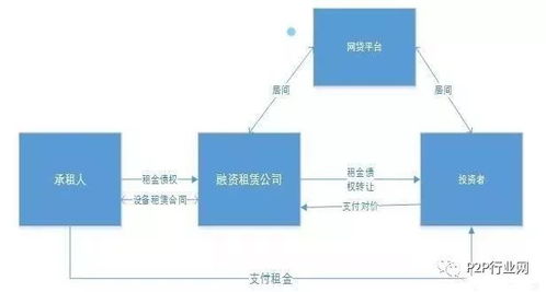 网络借贷产品模式和合规定位