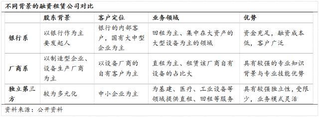 国内汽车融资租赁多元化融资渠道全梳理