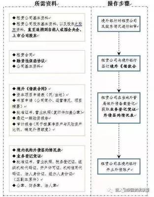 中国融资租赁业务详细操作流程及融资租赁通道业务模式