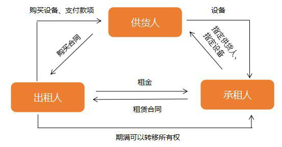 直接融资租赁的具体操作流程