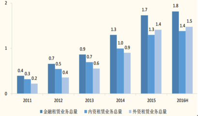 融资租赁报告_2017-2022年中国融资租赁行业市场运营态势及发展前景预测报告_中国产业信息网