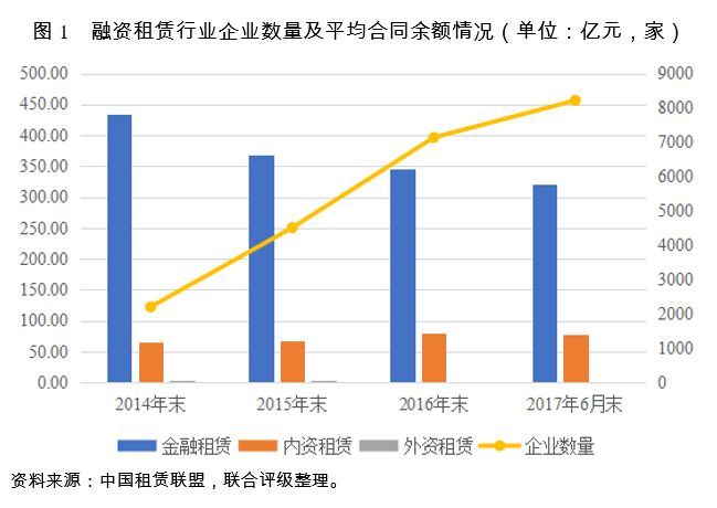 2018年中国融资租赁行业信用风险展望