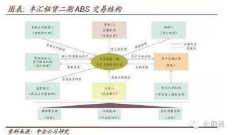 租赁abs实务探讨