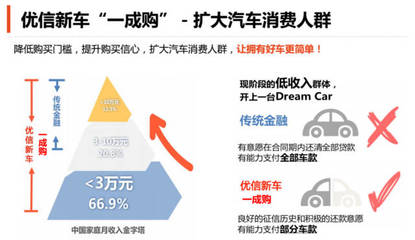 优信发布“一成购”新车业务,角逐汽车融资租赁蓝海