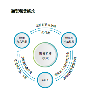 融资租赁