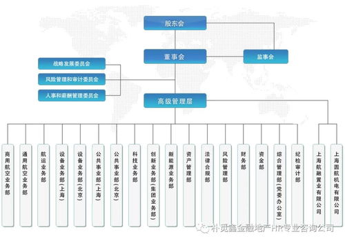 头部商租公司组织架构是怎么搭建的