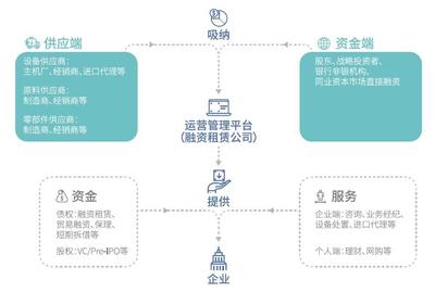 租赁行业的金色“血脉” --三大平台实力支撑融资租赁