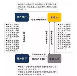 融资租赁为什么可以做通道业务