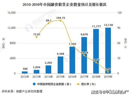 2020年中国融资租赁行业分析 企业数量 合同余额增速放缓 市场竞争相对宽松