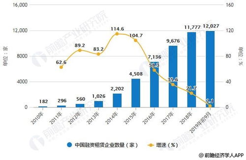 2019年中国融资租赁行业市场分析 监管政策正式出台 引导行业回归租赁本源