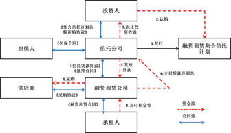 融资租赁公司八大融资产品及设计大全