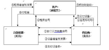 设备融资租赁流程图