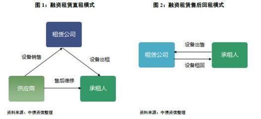 一、融资租赁行业运行情况