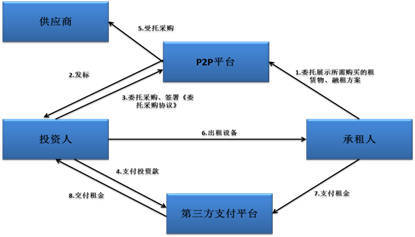 八种模式 | 融资租赁公司融资产品设计大全