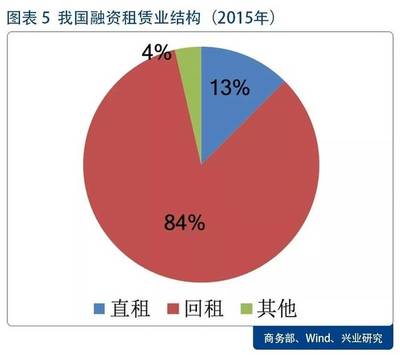 融资租赁全景解读-融资租赁ABS系列报告之一