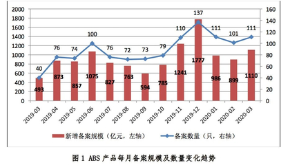 2020年一季度企业资产证券化业务新增备案规模合计1110亿元