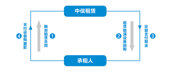 中信金融租赁-产品服务