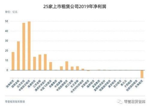 89家融资租赁企业2019年业绩 25家资产规模同比缩减