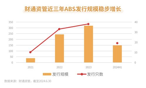 上半年发行规模同比提升,财通资管abs业务量质齐升